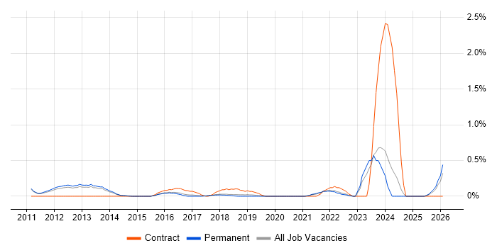 Lean Six Sigma job vacancy trend in Cambridge
