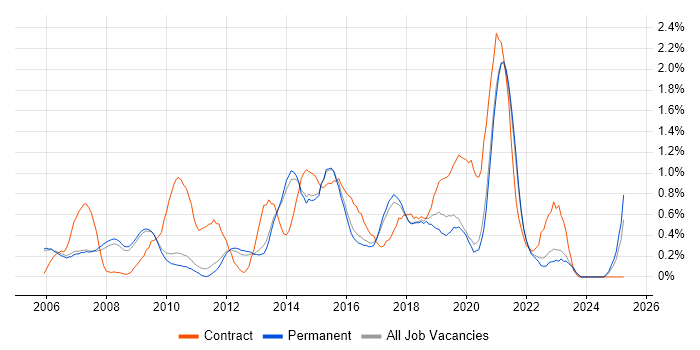 Job vacancy trend for Legacy Systems in Cambridge Job vacancy trend for Legacy Systems in Cambridge
