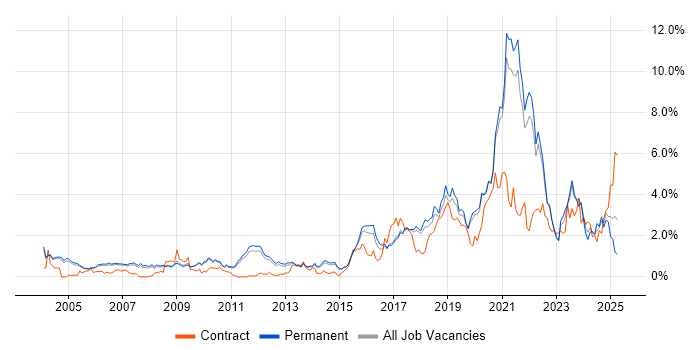 Job vacancy trend for Life Science in Cambridge Job vacancy trend for Life Science in Cambridge