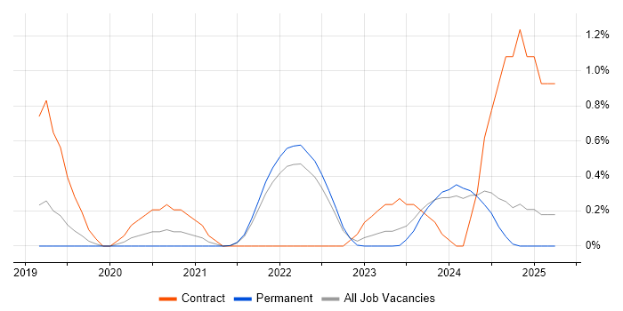 Job vacancy trend for Lightning Web Components in Cambridge