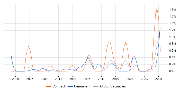 Job vacancy trend for LIMS in Cambridge