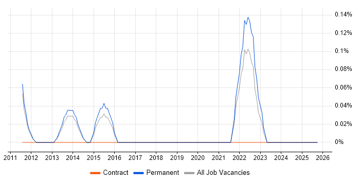 Linked Data job vacancy trend in Cambridge