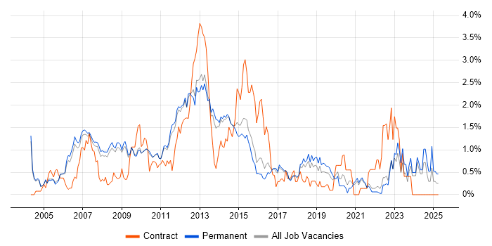 Job vacancy trend for Linux Administrator in Cambridge Job vacancy trend for Linux Administrator in Cambridge