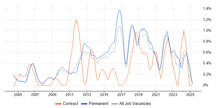 Job vacancy trend for Linux Command Line in Cambridge Job vacancy trend for Linux Command Line in Cambridge