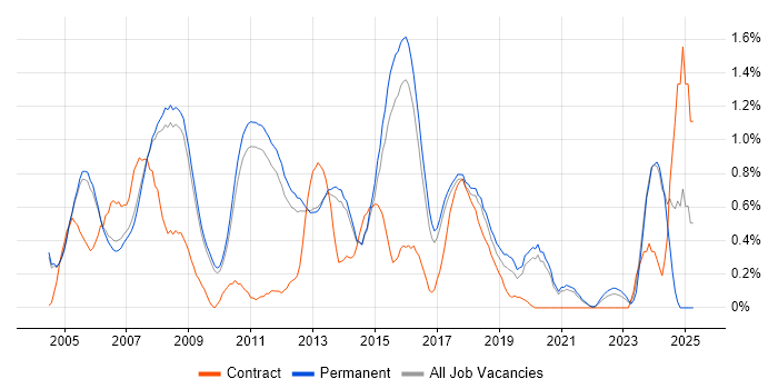 Job vacancy trend for Linux Developer in Cambridge