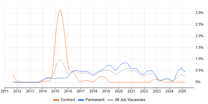 Job vacancy trend for Linux DevOps Engineer in Cambridge Job vacancy trend for Linux DevOps Engineer in Cambridge