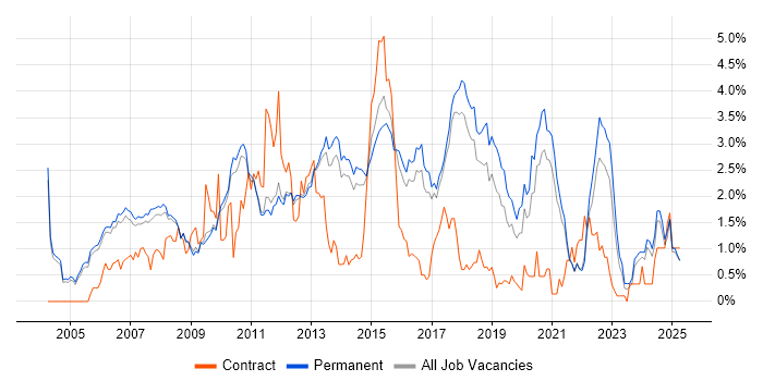 Job vacancy trend for Linux Engineer in Cambridge Job vacancy trend for Linux Engineer in Cambridge
