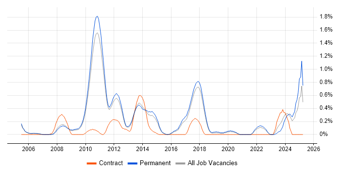 Job vacancy trend for Linux Kernel Development in Cambridge Job vacancy trend for Linux Kernel Development in Cambridge