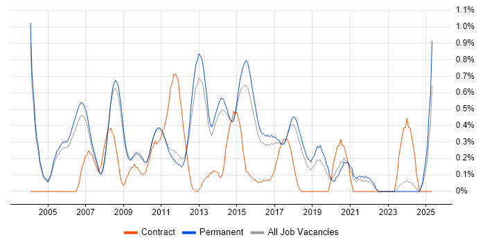 Job vacancy trend for Linux Support in Cambridge Job vacancy trend for Linux Support in Cambridge