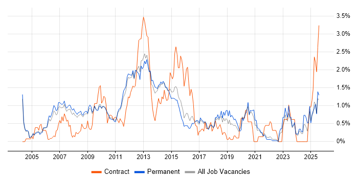 Job vacancy trend for Linux Systems Administrator in Cambridge
