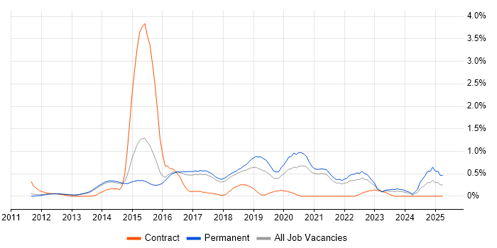 Job vacancy trend for Linux/Unix DevOps in Cambridge Job vacancy trend for Linux/Unix DevOps in Cambridge