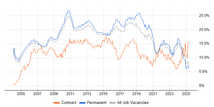 Job vacancy trend for Linux in Cambridge Job vacancy trend for Linux in Cambridge