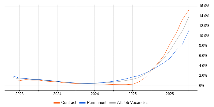 LLM job vacancy trend in Cambridge LLM job vacancy trend in Cambridge