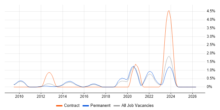 LLVM job vacancy trend in Cambridge