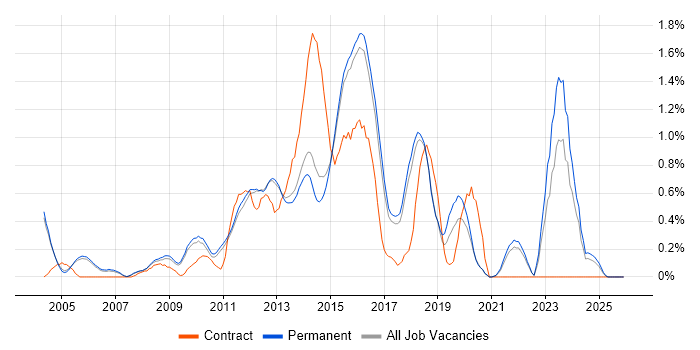 Load Balancing job vacancy trend in Cambridge