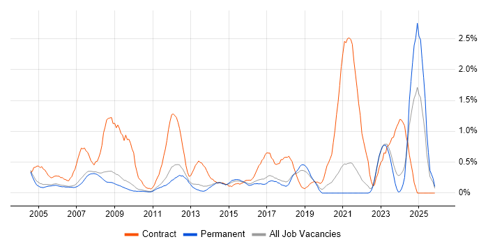 Local Government job vacancy trend in Cambridge