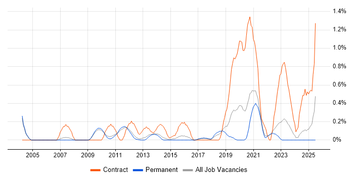 Job vacancy trend for Logical Data Model in Cambridge
