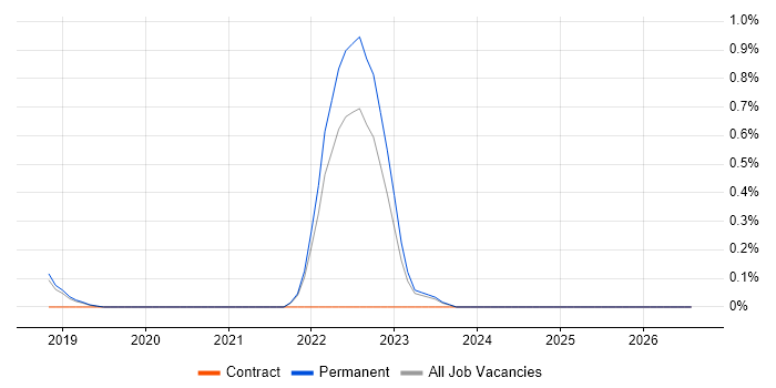LogicMonitor job vacancy trend in Cambridge