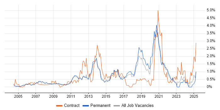 Job vacancy trend for Logistics in Cambridge
