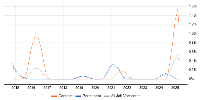 Job vacancy trend for LogRhythm in Cambridge Job vacancy trend for LogRhythm in Cambridge