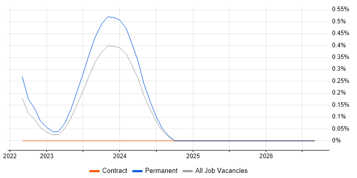 LoRaWAN job vacancy trend in Cambridge