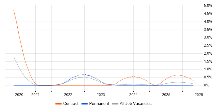 Low-Code job vacancy trend in Cambridge