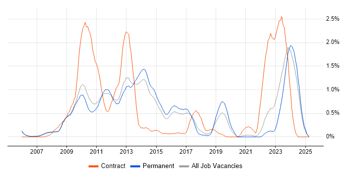 Job vacancy trend for LTE in Cambridge Job vacancy trend for LTE in Cambridge