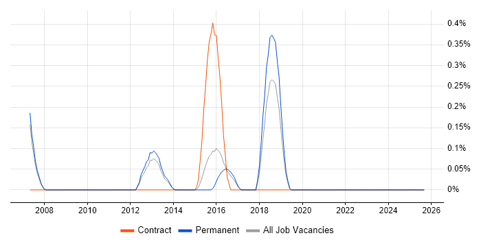 Job vacancy trend for Lustre in Cambridge