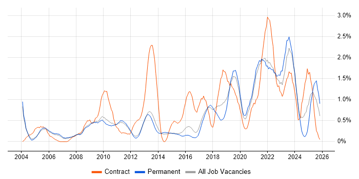 Mac OS job vacancy trend in Cambridge