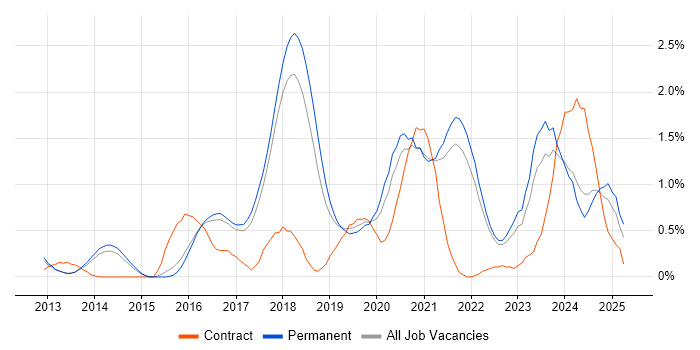 Job vacancy trend for Machine Learning Engineer in Cambridge Job vacancy trend for Machine Learning Engineer in Cambridge