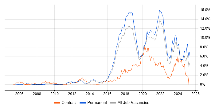 Job vacancy trend for Machine Learning in Cambridge Job vacancy trend for Machine Learning in Cambridge