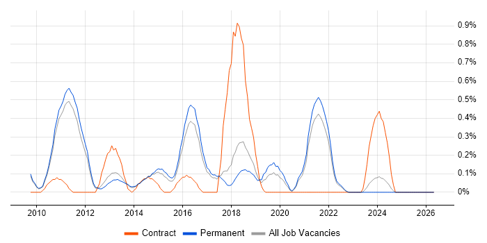 Magento job vacancy trend in Cambridge