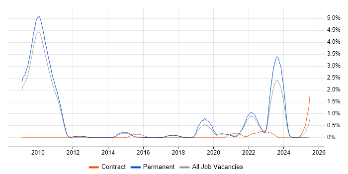 Job vacancy trend for Mali in Cambridge