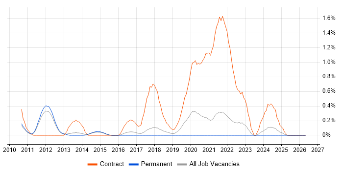 Managed Extensibility Framework job vacancy trend in Cambridge
