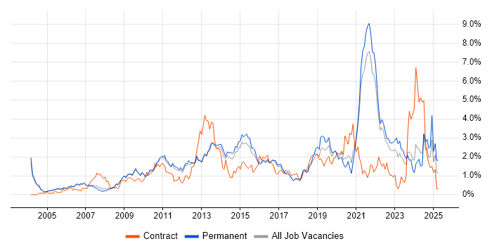 Job vacancy trend for Management Information System in Cambridge
