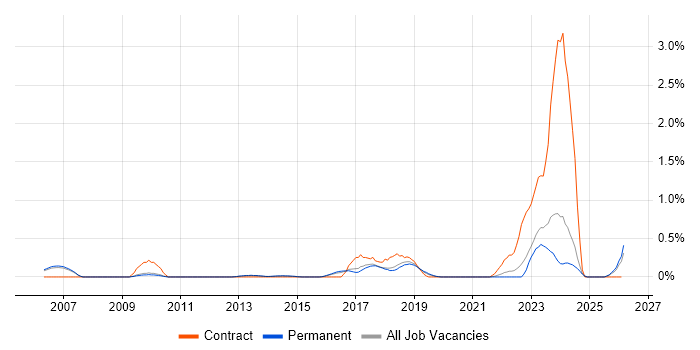 Mandarin Language job vacancy trend in Cambridge