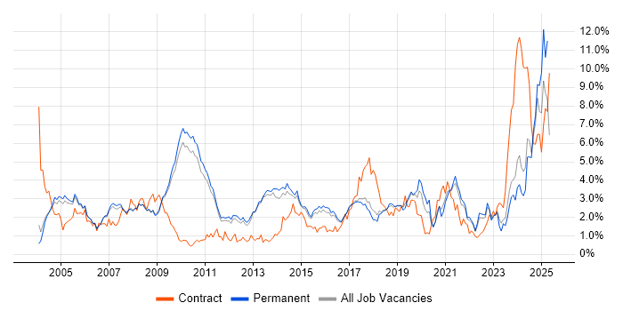 Job vacancy trend for Manufacturing in Cambridge Job vacancy trend for Manufacturing in Cambridge