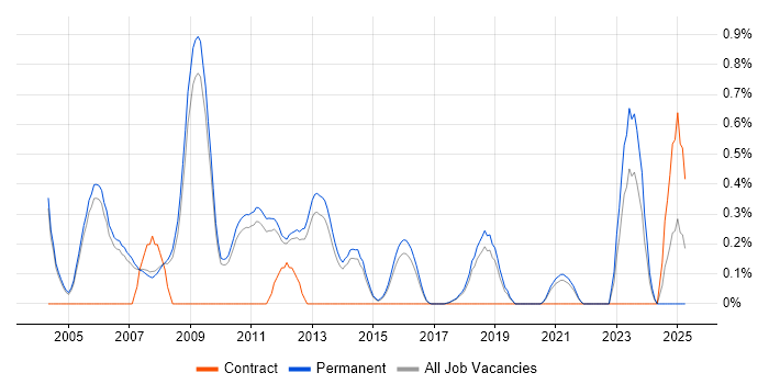 Job vacancy trend for Marketing Manager in Cambridge