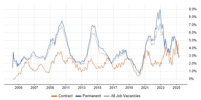 Job vacancy trend for Marketing in Cambridge Job vacancy trend for Marketing in Cambridge