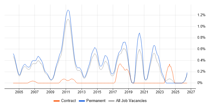 Mathematical Modelling job vacancy trend in Cambridge