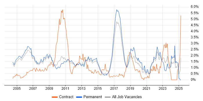 Job vacancy trend for MATLAB in Cambridge