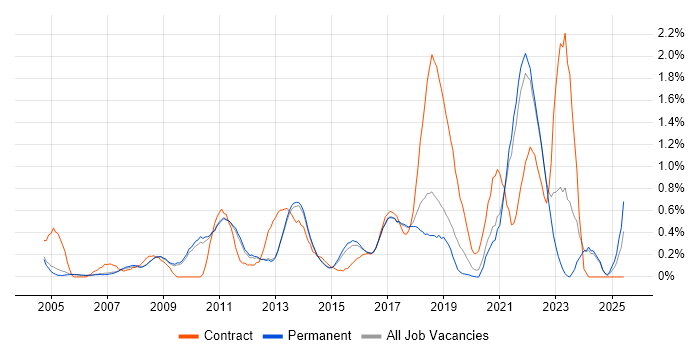 Job vacancy trend for Matrix Organization in Cambridge Job vacancy trend for Matrix Organization in Cambridge