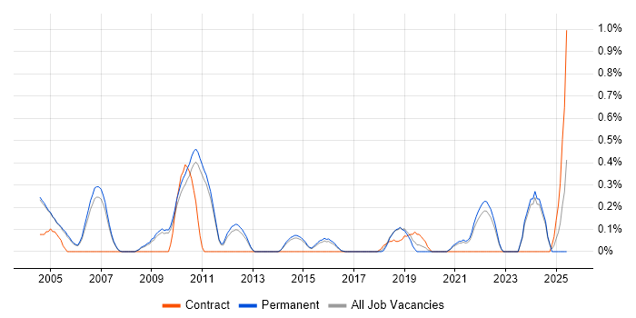 Job vacancy trend for MBA in Cambridge
