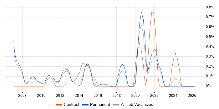MCDST job vacancy trend in Cambridge