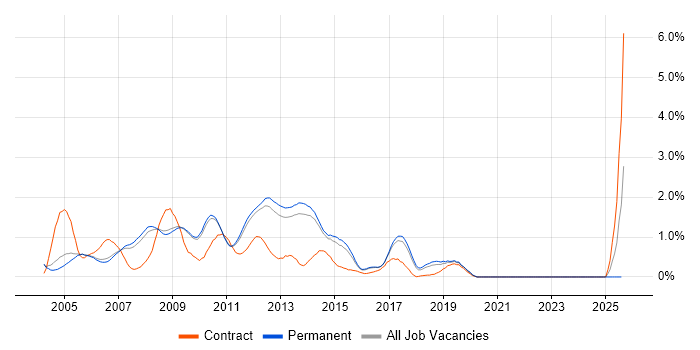 Job vacancy trend for MCP in Cambridge Job vacancy trend for MCP in Cambridge