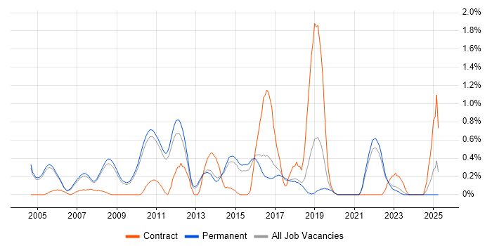 Job vacancy trend for Memory Management in Cambridge