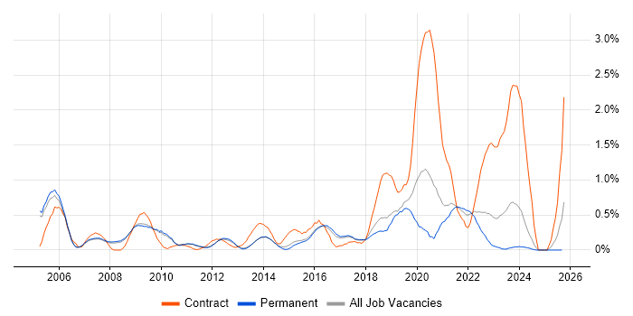 Metadata job vacancy trend in Cambridge