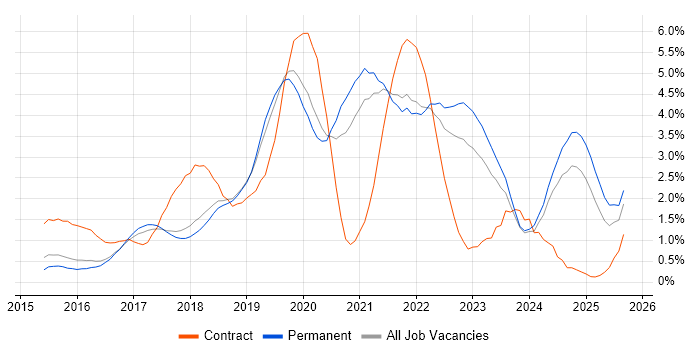 Microservices job vacancy trend in Cambridge Microservices job vacancy trend in Cambridge