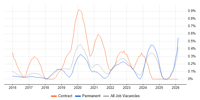 Microsoft 365 Engineer job vacancy trend in Cambridge