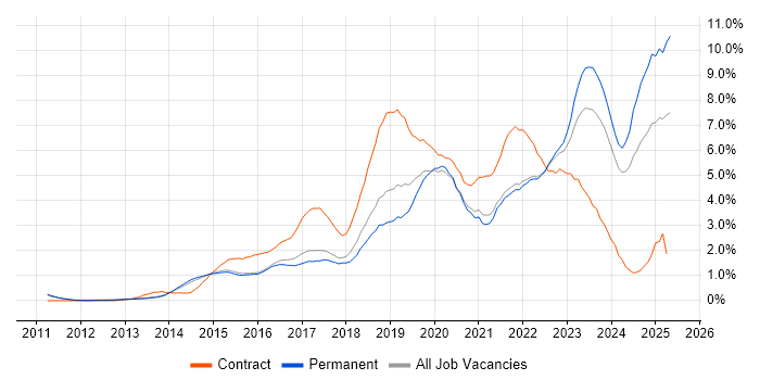 Job vacancy trend for Microsoft 365 in Cambridge Job vacancy trend for Microsoft 365 in Cambridge